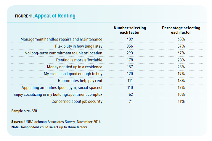gen-y-housing-survey-benefits-of-renting