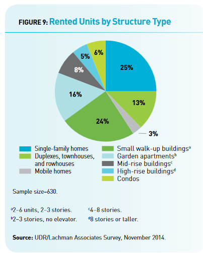 gen-y-housing-survey-rental-structure-types