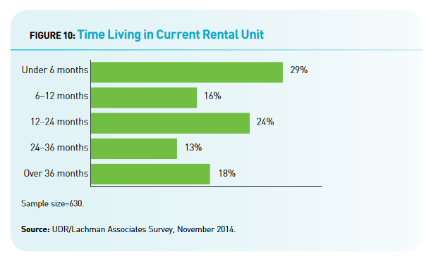 gen-y-housing-survey-time-spent-in-rentals