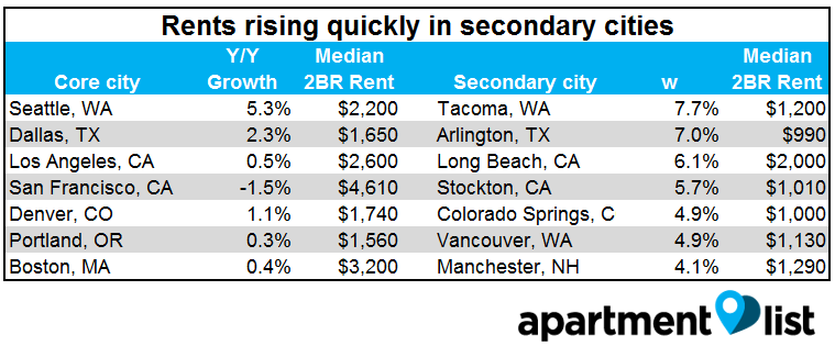 rental-rates-increasing-in-secondary-cities