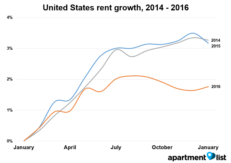 us-rent-growth-2014-2016